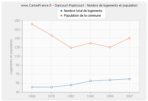 Dancourt-Popincourt : Nombre de logements et population