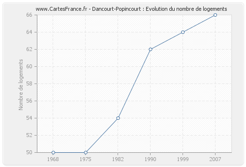Dancourt-Popincourt : Evolution du nombre de logements