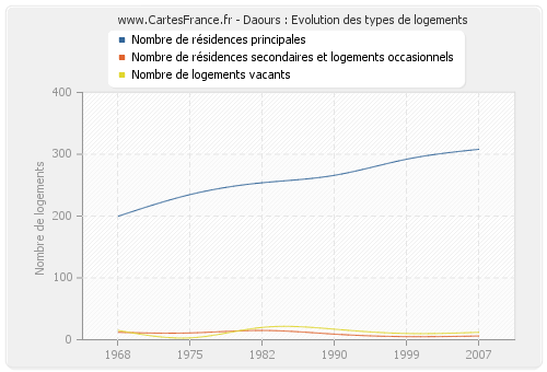 Daours : Evolution des types de logements