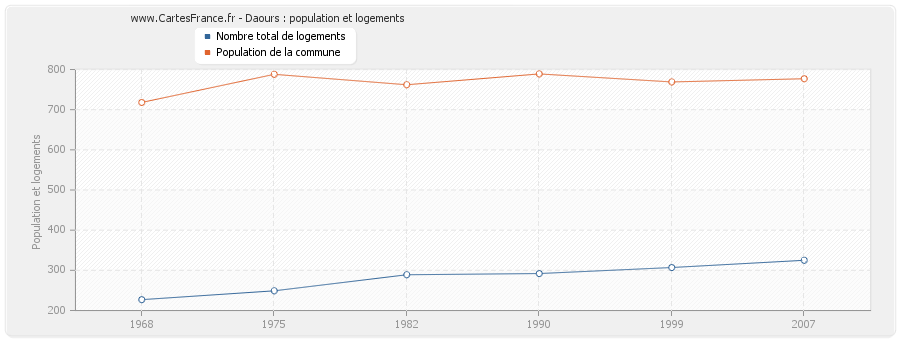 Daours : population et logements