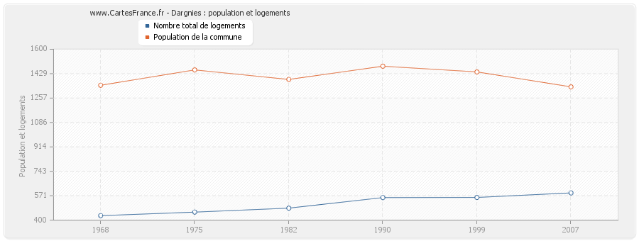 Dargnies : population et logements