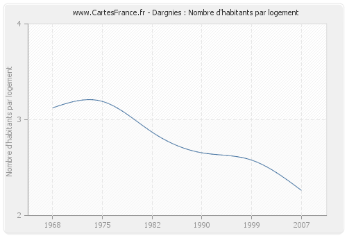 Dargnies : Nombre d'habitants par logement