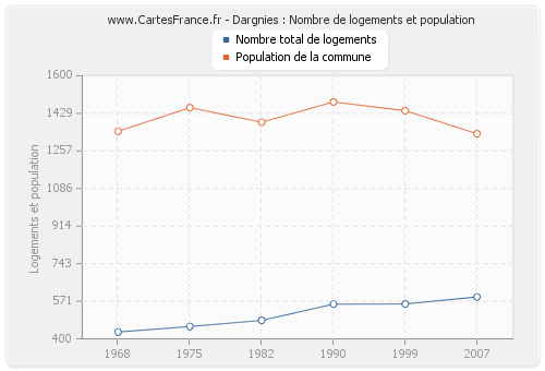 Dargnies : Nombre de logements et population