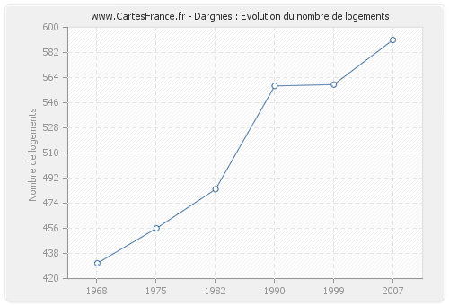 Dargnies : Evolution du nombre de logements