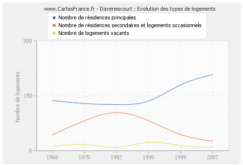 Davenescourt : Evolution des types de logements