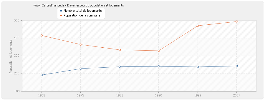 Davenescourt : population et logements