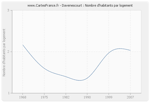 Davenescourt : Nombre d'habitants par logement