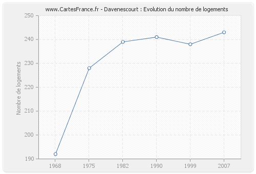 Davenescourt : Evolution du nombre de logements