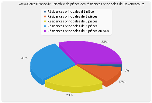 Nombre de pièces des résidences principales de Davenescourt