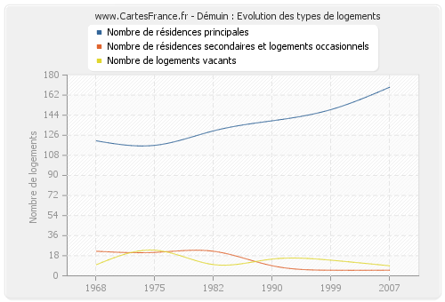 Démuin : Evolution des types de logements