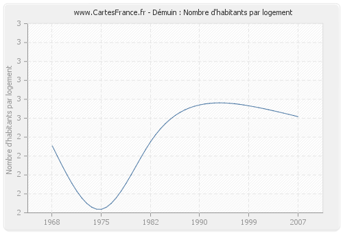 Démuin : Nombre d'habitants par logement