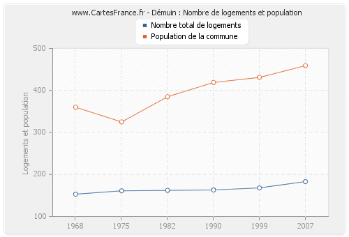 Démuin : Nombre de logements et population