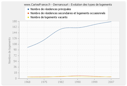 Dernancourt : Evolution des types de logements