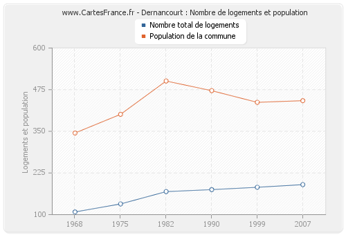 Dernancourt : Nombre de logements et population