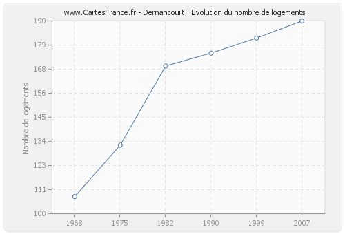Dernancourt : Evolution du nombre de logements