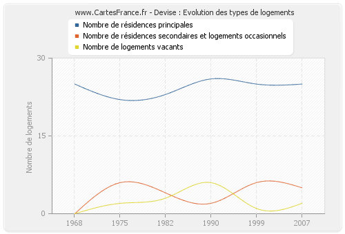 Devise : Evolution des types de logements