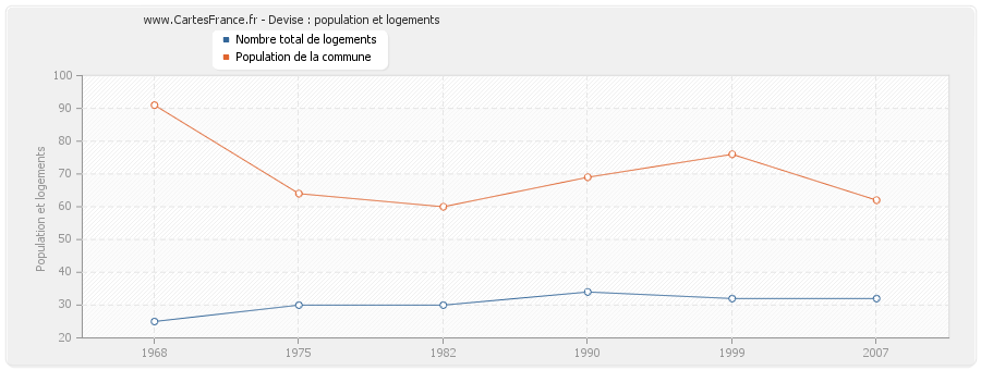 Devise : population et logements