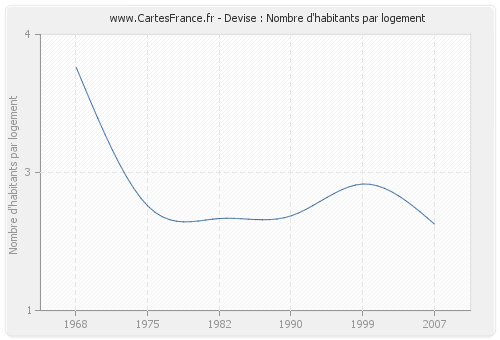 Devise : Nombre d'habitants par logement