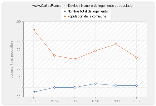 Devise : Nombre de logements et population