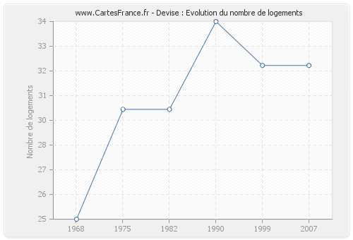 Devise : Evolution du nombre de logements