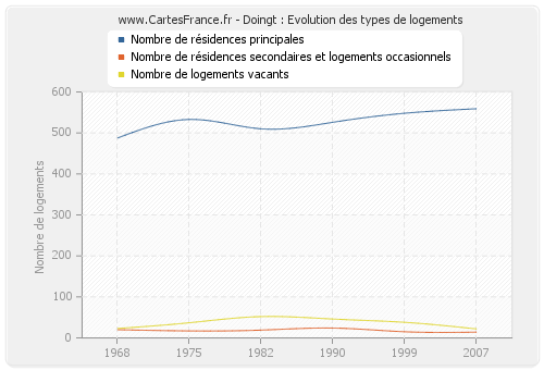 Doingt : Evolution des types de logements