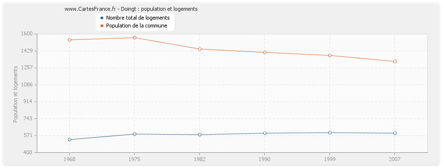 Doingt : population et logements