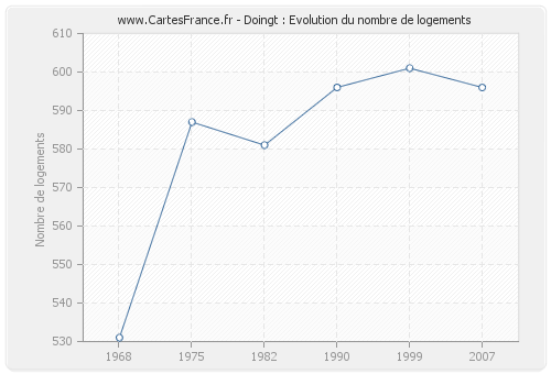 Doingt : Evolution du nombre de logements