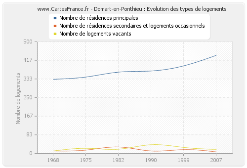 Domart-en-Ponthieu : Evolution des types de logements