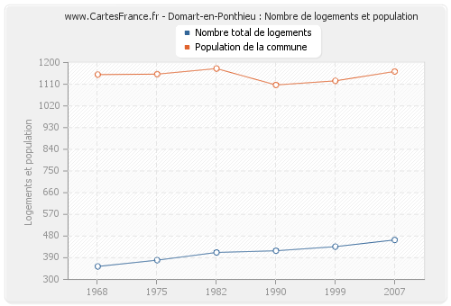 Domart-en-Ponthieu : Nombre de logements et population