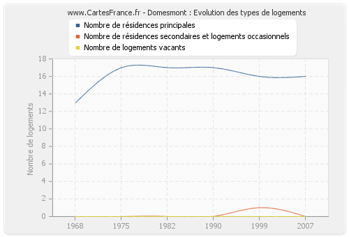 Domesmont : Evolution des types de logements