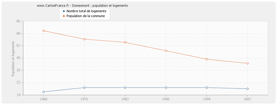 Domesmont : population et logements