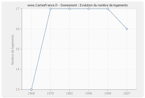 Domesmont : Evolution du nombre de logements