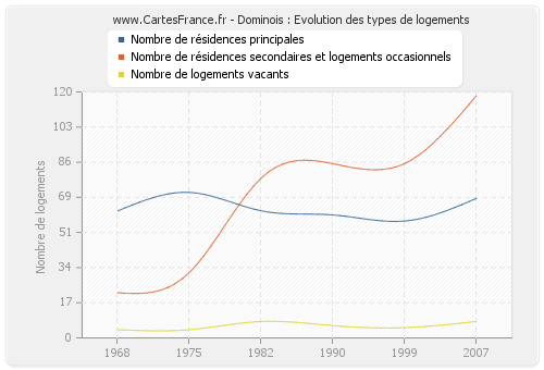 Dominois : Evolution des types de logements