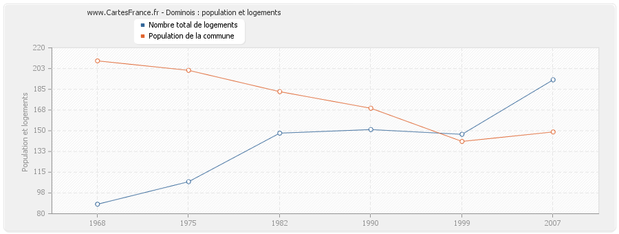 Dominois : population et logements