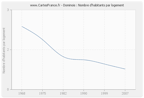 Dominois : Nombre d'habitants par logement