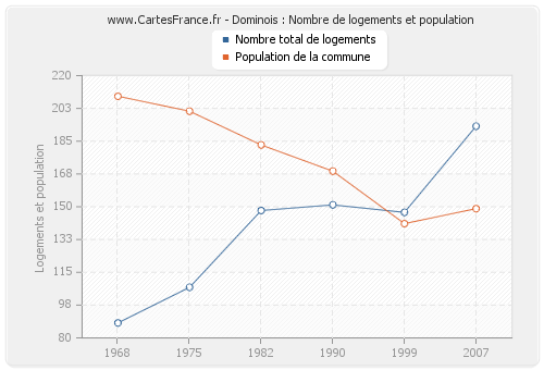 Dominois : Nombre de logements et population