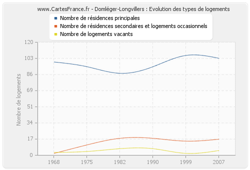 Domléger-Longvillers : Evolution des types de logements