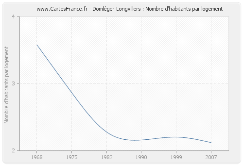 Domléger-Longvillers : Nombre d'habitants par logement