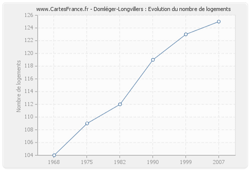 Domléger-Longvillers : Evolution du nombre de logements