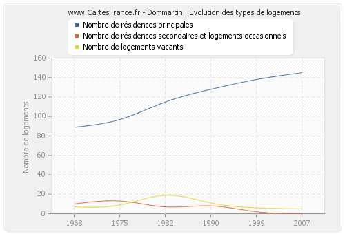 Dommartin : Evolution des types de logements