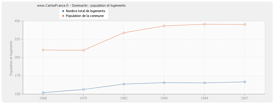 Dommartin : population et logements