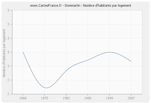 Dommartin : Nombre d'habitants par logement