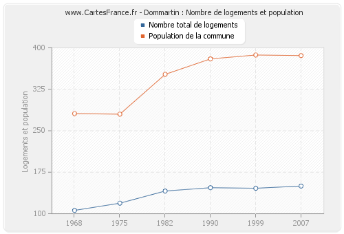 Dommartin : Nombre de logements et population