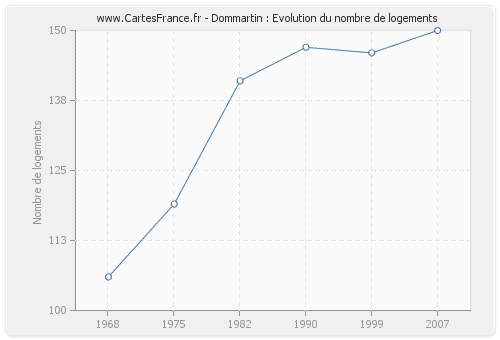 Dommartin : Evolution du nombre de logements