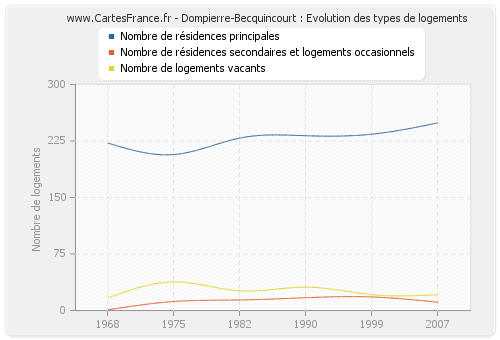 Dompierre-Becquincourt : Evolution des types de logements