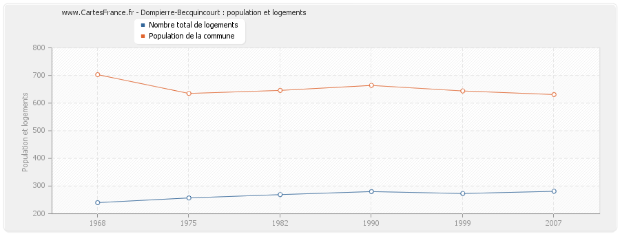 Dompierre-Becquincourt : population et logements