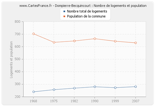 Dompierre-Becquincourt : Nombre de logements et population