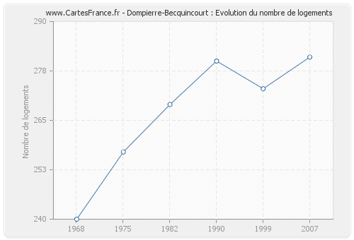 Dompierre-Becquincourt : Evolution du nombre de logements