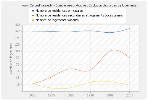 Dompierre-sur-Authie : Evolution des types de logements