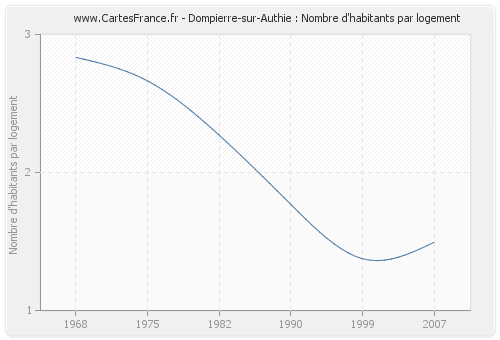 Dompierre-sur-Authie : Nombre d'habitants par logement